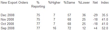  December Manufacturing ISM Report On Business: PMI at 32.4%