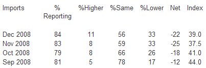  December Manufacturing ISM Report On Business: PMI at 32.4%