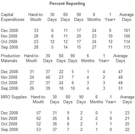  December Manufacturing ISM Report On Business: PMI at 32.4%