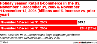  E-Commerce Hits All-Time High in 2006