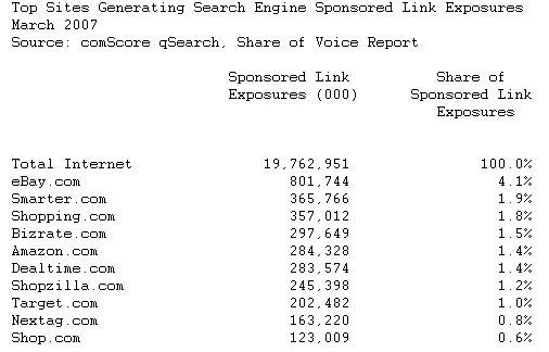  E-Commerce Sites Dominate Paid Search Advertising