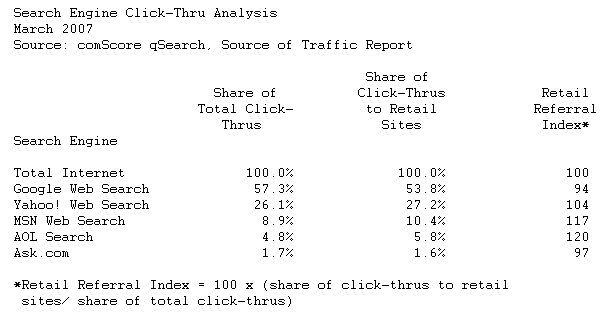  E-Commerce Sites Dominate Paid Search Advertising