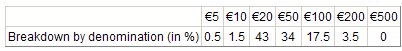  ECB: Biannual Information on Euro Banknote Counterfeiting