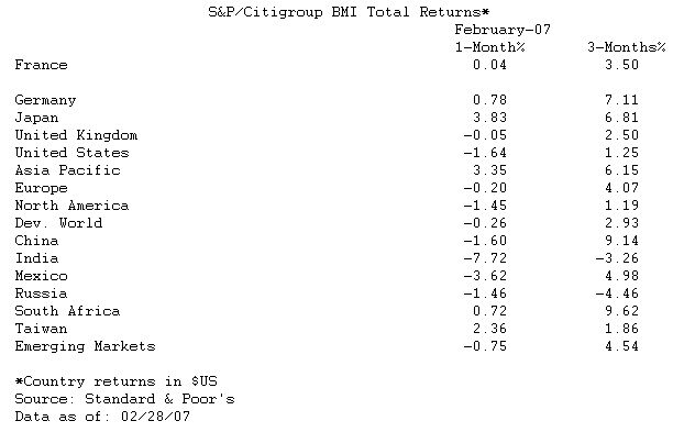  Emerging and developed markets posted negative returns