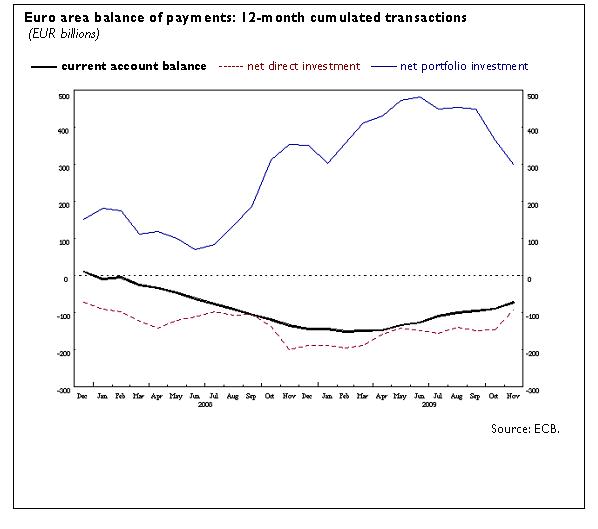  Euro Area Balance of Payments in November 2009