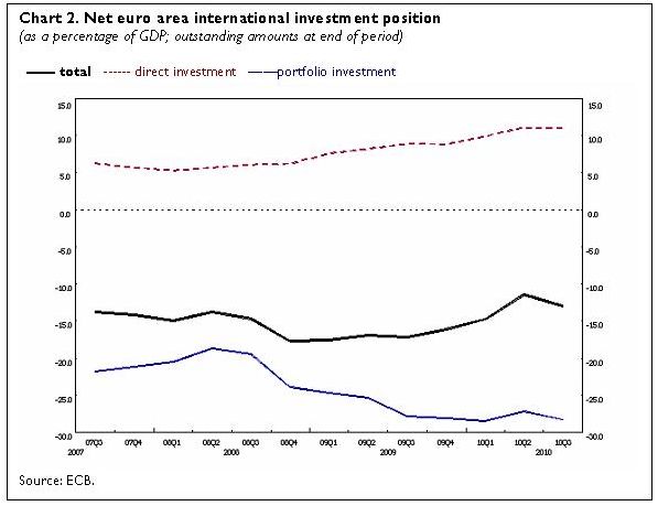  Euro Area Balance of Payments in November 2010 and International Investment Position at the End of the Third Quarter of 2010