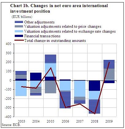  Euro Area International Investment Position at the End of 2009 and Geographical Breakdown of the Current Account up to the Second Quarter of 2010