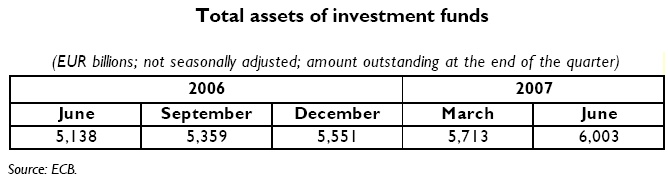  Euro Area Investment Fund Statistics in June 2007