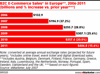  European B2C e-commerce is growing