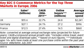  European B2C e-commerce is growing