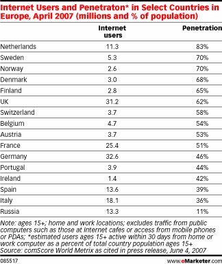  European B2C e-commerce is growing