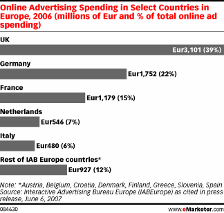  European Online Ad Spending