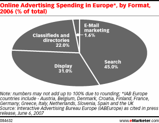  European Online Ad Spending