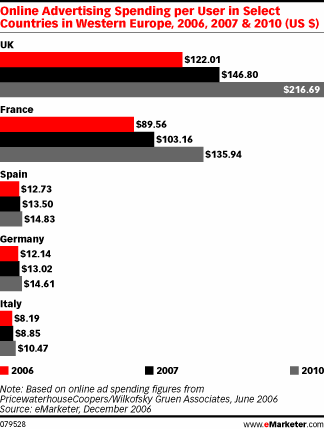  European Online Ad Spending