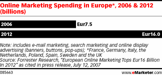  European Online Marketing to Double