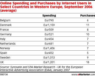  Europeans Buy More Online