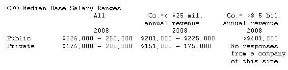  Financial Executives' Salaries Up 5%