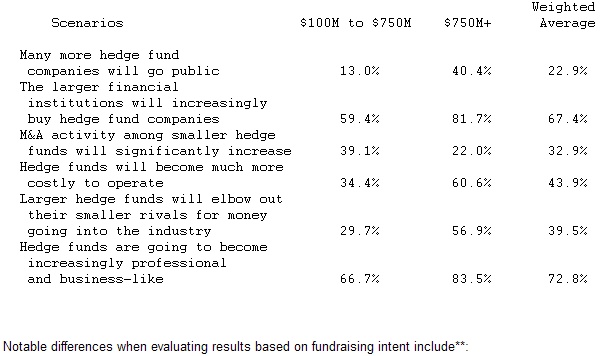  Financial Institutions May Drive Hedge Fund Industry Consolidation