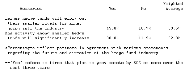  Financial Institutions May Drive Hedge Fund Industry Consolidation