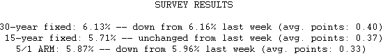  Fixed Mortgage Rates Steady While Adjustable Rates Fall