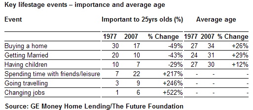  GE Money Home Lending: 30-Year Comparison Highlights First Time Buyer Transformation