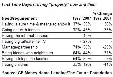  GE Money Home Lending: 30-Year Comparison Highlights First Time Buyer Transformation