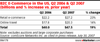  Games and Gadgets Driving E-Commerce