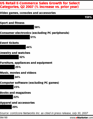  Games and Gadgets Driving E-Commerce