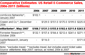  Games and Gadgets Driving E-Commerce