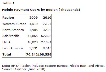  Gartner Says Number of Worldwide Mobile Payment Users to Reach 108.6 Million in 2010