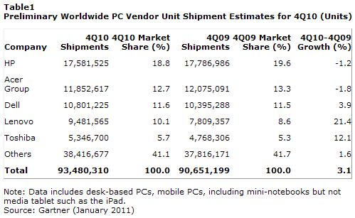  Gartner Says Worldwide PC Shipments in Fourth Quarter of 2010 Grew 3.1 Percent