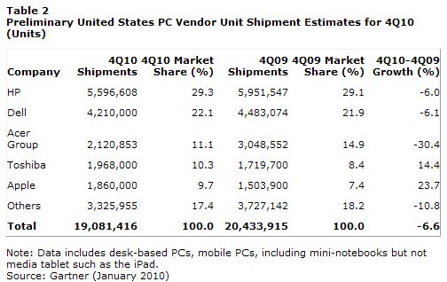  Gartner Says Worldwide PC Shipments in Fourth Quarter of 2010 Grew 3.1 Percent