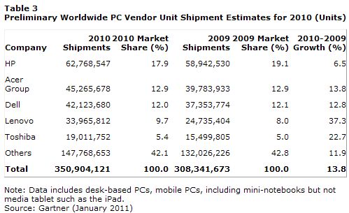  Gartner Says Worldwide PC Shipments in Fourth Quarter of 2010 Grew 3.1 Percent