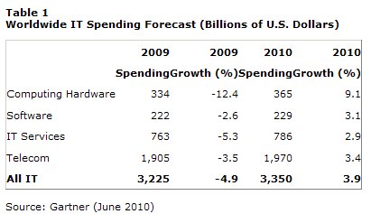  Gartner Trims Worldwide IT Spending Growth Forecast to 3.9 Percent for 2010