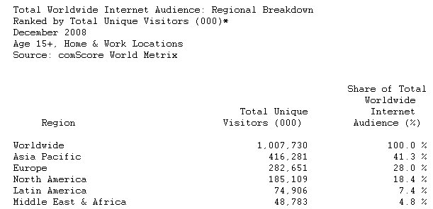  Global Internet Audience Surpasses 1 Billion Visitors