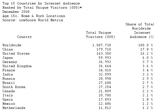  Global Internet Audience Surpasses 1 Billion Visitors