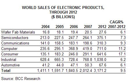  Global Market for Electronics Slated for High Growth Through 2012