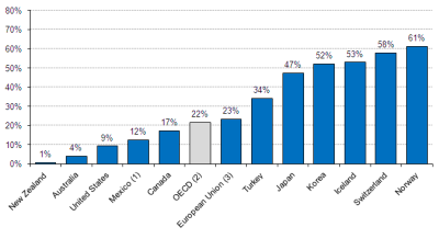  Government Support to Farmers Rises Slightly in OECD Countries