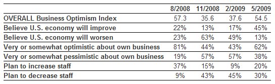  Grant Thornton LLP Business Optimism Index up to Pre-Recession Level