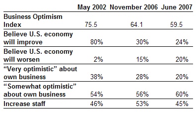  Grant Thornton Optimism Index drops to lowest point in 7 years