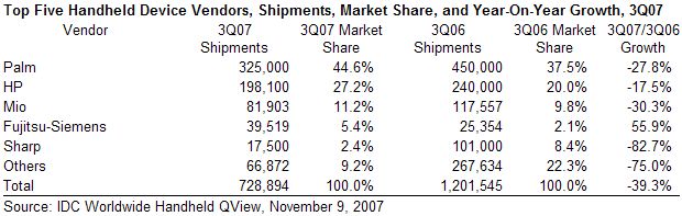  Handheld Device Shipments Decline 43.5% Year Over Year