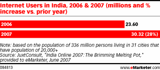  Home Internet Usage in India Creeps Up