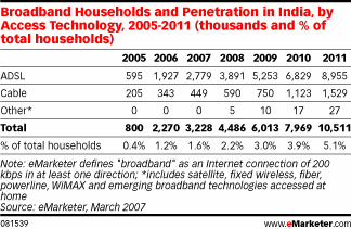  Home Internet Usage in India Creeps Up