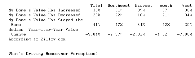  Homeowners True Believers: 77% Believe Their Homes Held or Increased Value in 2007