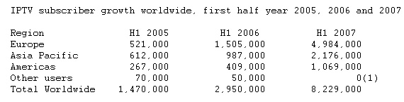  IPTV Deployments More Than Double In a Year
