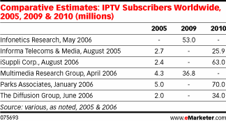  IPTV Driven by the Triple Play