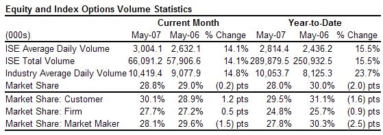  ISE Reports Record Monthly Volume for May 2007