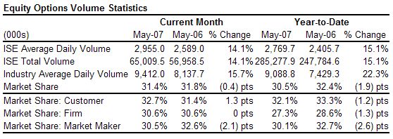  ISE Reports Record Monthly Volume for May 2007