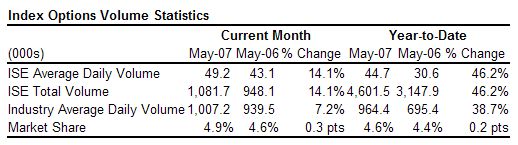  ISE Reports Record Monthly Volume for May 2007