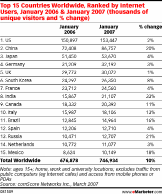  Internet Penetration Grew 10% in 2006